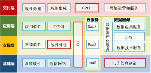 數(shù)據(jù)服務(wù)分工與軟件開發(fā) 驅(qū)動(dòng)區(qū)域經(jīng)濟(jì)布局的變革新機(jī)遇